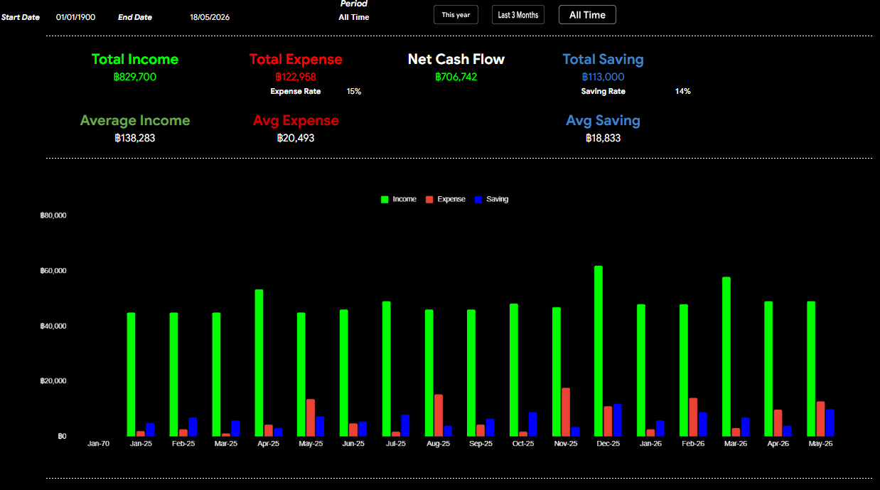BananaSheet All-time Dashboard